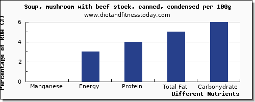 chart to show highest manganese in mushroom soup per 100g